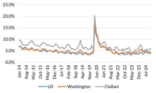 A chart showing the not seasonally adjusted unemployment rate for the United States, Washington and Clallam County from January 2014 to December 2024.