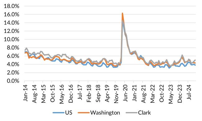 A chart showing the not seasonally adjusted unemployment rate for the United States, Washington and Clark County from January 2014 to December 2024.