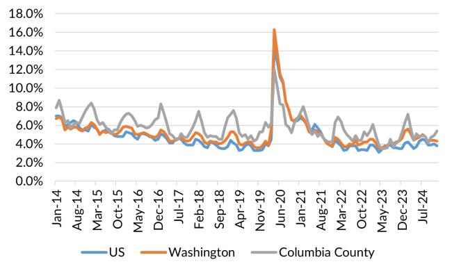 A chart showing the not seasonally adjusted unemployment rate for the United States, Washington and Columbia County from January 2014 to December 2024.