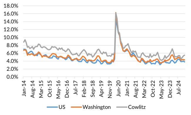 A chart showing the not seasonally adjusted unemployment rate for the United States, Washington and Cowlitz County from January 2014 to December 2024.