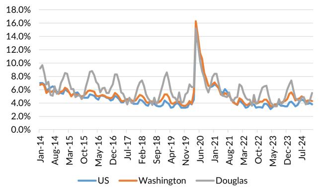 A chart showing the not seasonally adjusted unemployment rate for the United States, Washington and Douglas County from January 2014 to December 2024.