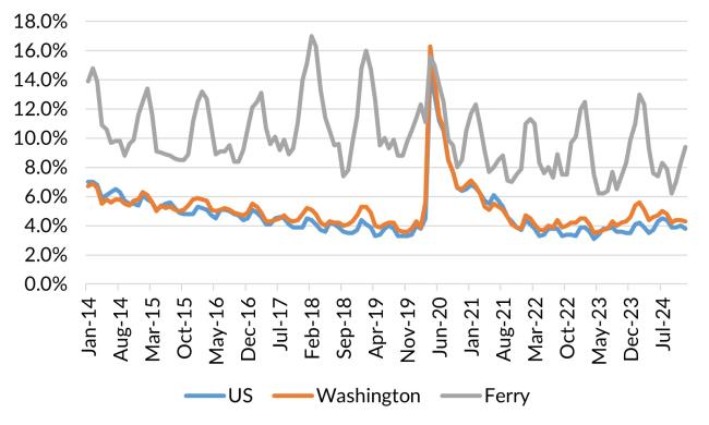 A chart showing the not seasonally adjusted unemployment rate for the United States, Washington and Ferry County from January 2014 to December 2024.