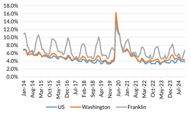 A chart showing the not seasonally adjusted unemployment rate for the United States, Washington and Franklin County from January 2014 to December 2024.