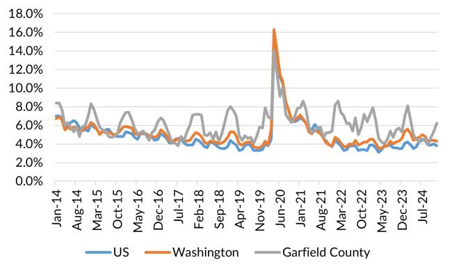 A chart showing the not seasonally adjusted unemployment rate for the United States, Washington and Garfield County from January 2014 to December 2024.