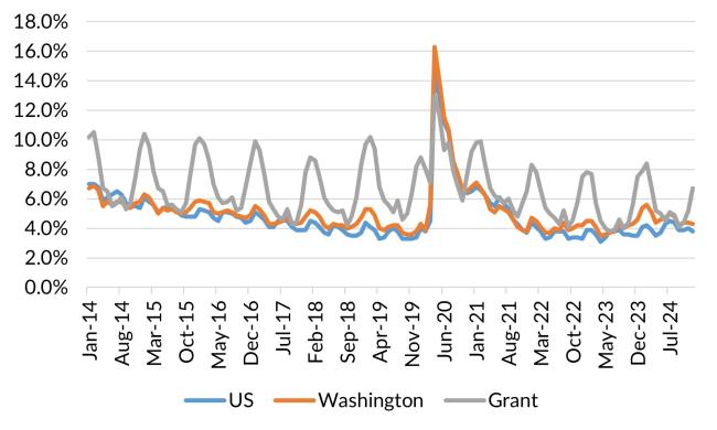 A chart showing the not seasonally adjusted unemployment rate for the United States, Washington and Grant County from January 2014 to December 2024.