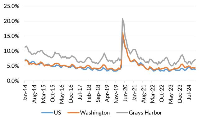 A chart showing the not seasonally adjusted unemployment rate for the United States, Washington and Grays Harbor County from January 2014 to December 2024.