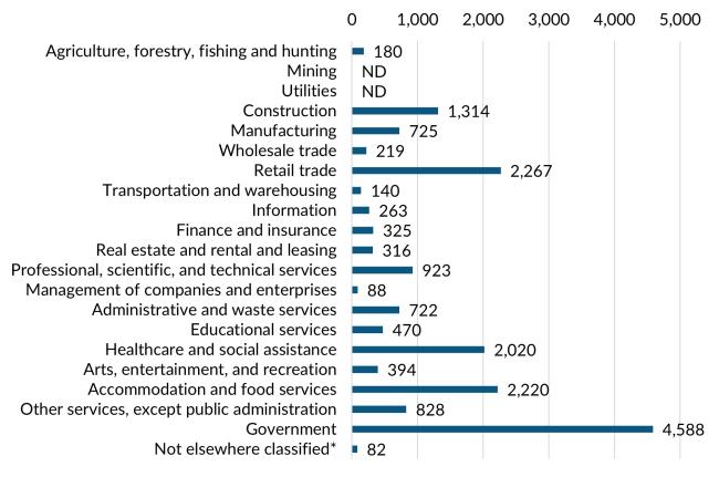 A bar graph showing the 2023 annual average industry employment in Island County.