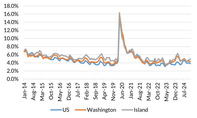 A chart showing the not seasonally adjusted unemployment rate for the United States, Washington and Island County from January 2014 to December 2024.