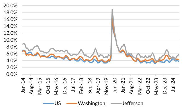 A chart showing the not seasonally adjusted unemployment rate for the United States, Washington and Jefferson County from January 2014 to December 2024.