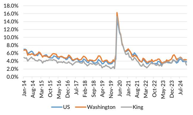 A chart showing the not seasonally adjusted unemployment rate for the United States, Washington and King County from January 2014 to December 2024.