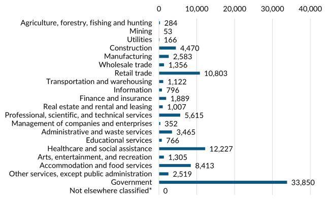 A bar graph showing the 2023 annual average industry employment in Kitsap County.