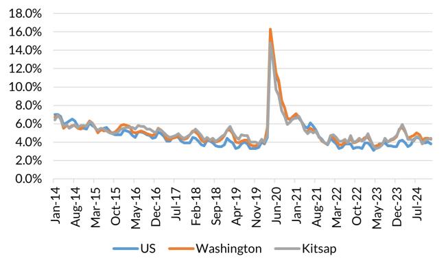 A chart showing the not seasonally adjusted unemployment rate for the United States, Washington and Kitsap County from January 2014 to December 2024.