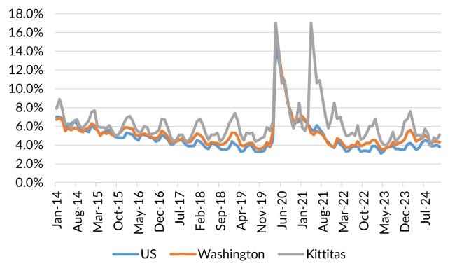 A chart showing the not seasonally adjusted unemployment rate for the United States, Washington and Kittitas County from January 2014 to December 2024.