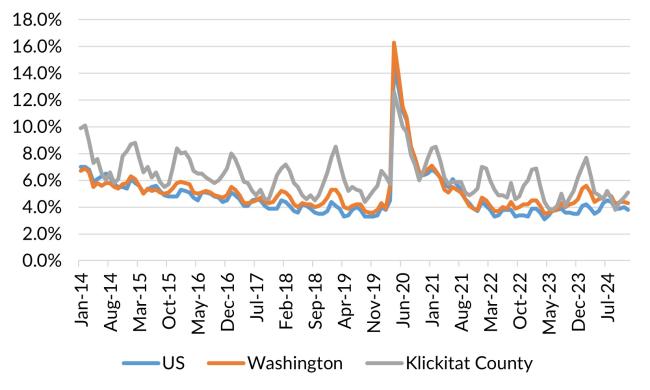 A chart showing the not seasonally adjusted unemployment rate for the United States, Washington and Klickitat County from January 2014 to December 2024.