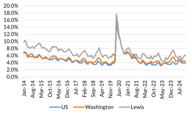 A chart showing the not seasonally adjusted unemployment rate for the United States, Washington and Lewis County from January 2014 to December 2024.