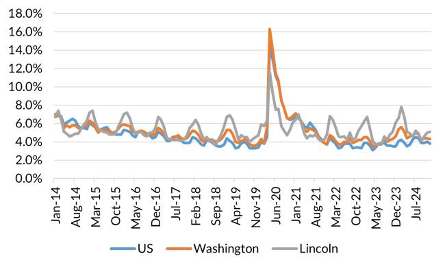 A chart showing the not seasonally adjusted unemployment rate for the United States, Washington and Lincoln County from January 2014 to December 2024.