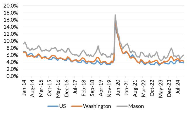 A chart showing the not seasonally adjusted unemployment rate for the United States, Washington and Mason County from January 2014 to December 2024.