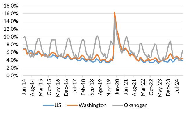 A chart showing the not seasonally adjusted unemployment rate for the United States, Washington and Okanogan County from January 2014 to December 2024.