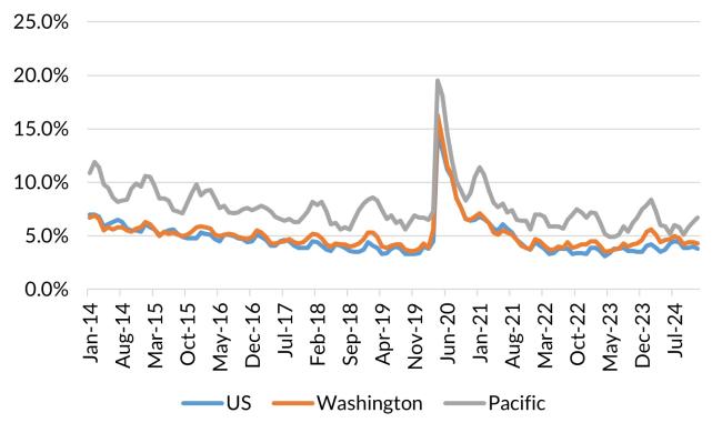 A chart showing the not seasonally adjusted unemployment rate for the United States, Washington and Pacific County from January 2014 to December 2024.