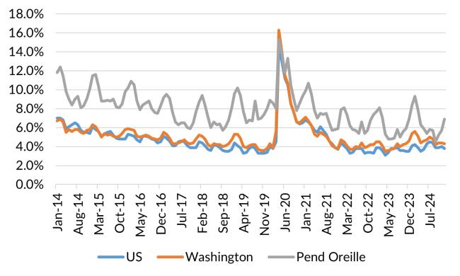 A chart showing the not seasonally adjusted unemployment rate for the United States, Washington and Pend Oreille County from January 2014 to December 2024.