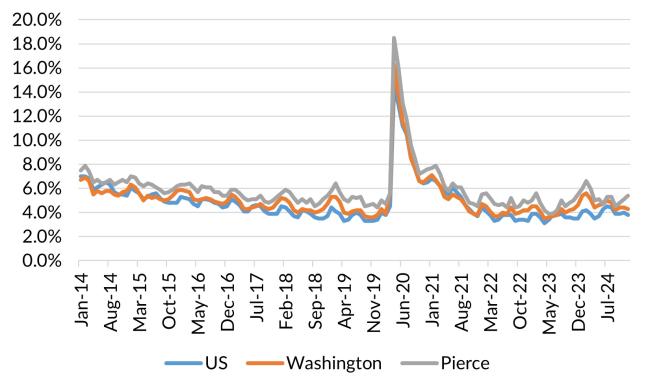 A chart showing the not seasonally adjusted unemployment rate for the United States, Washington and Pierce County from January 2014 to December 2024.