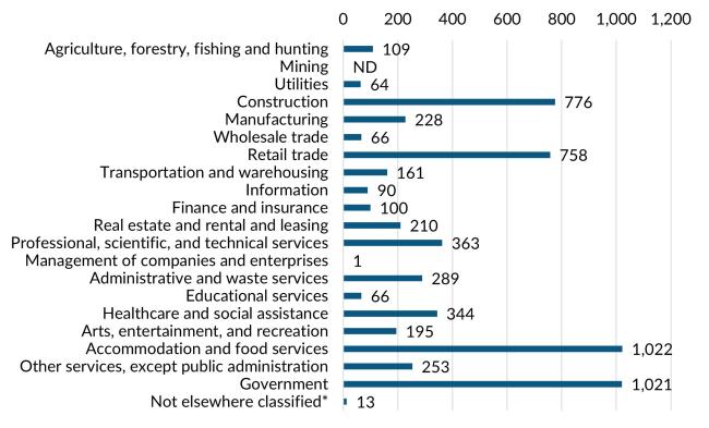 A bar graph showing the 2023 annual average industry employment in San Juan County.