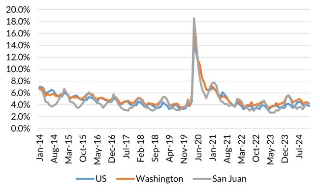 A chart showing the not seasonally adjusted unemployment rate for the United States, Washington and San Juan County from January 2014 to December 2024.