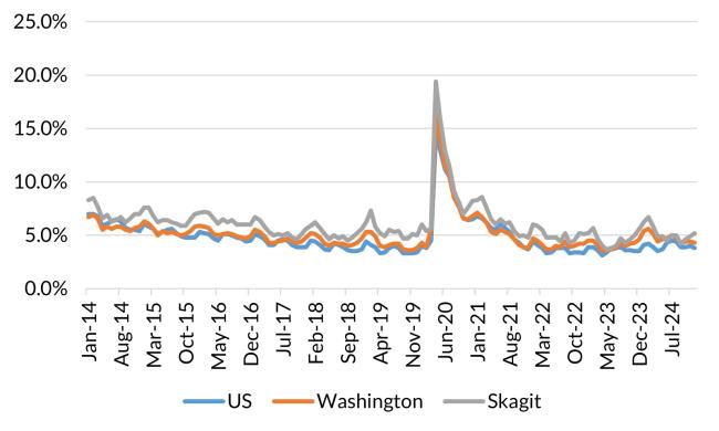 A chart showing the not seasonally adjusted unemployment rate for the United States, Washington and Skagit County from January 2014 to December 2024.