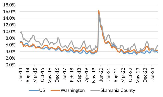 A chart showing the not seasonally adjusted unemployment rate for the United States, Washington and Skamania County from January 2014 to December 2024.