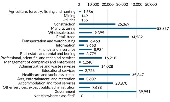 A bar graph showing the 2023 annual average industry employment in Snohomish County.