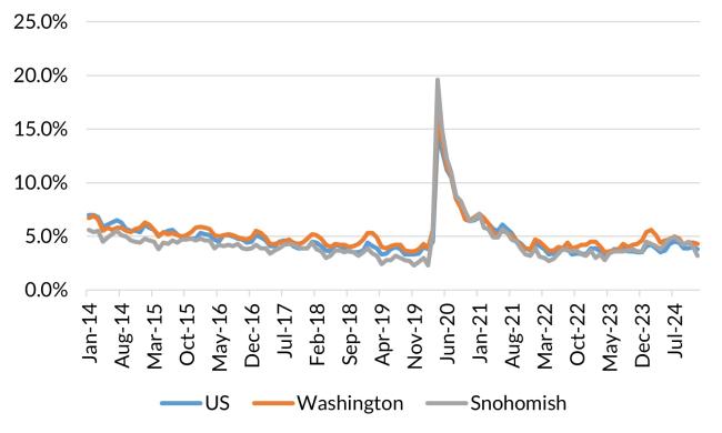 A chart showing the not seasonally adjusted unemployment rate for the United States, Washington and Snohomish County from January 2014 to December 2024.