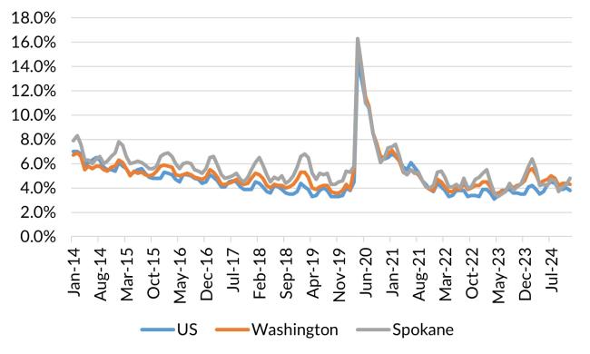 A chart showing the not seasonally adjusted unemployment rate for the United States, Washington and Spokane County from January 2014 to December 2024.