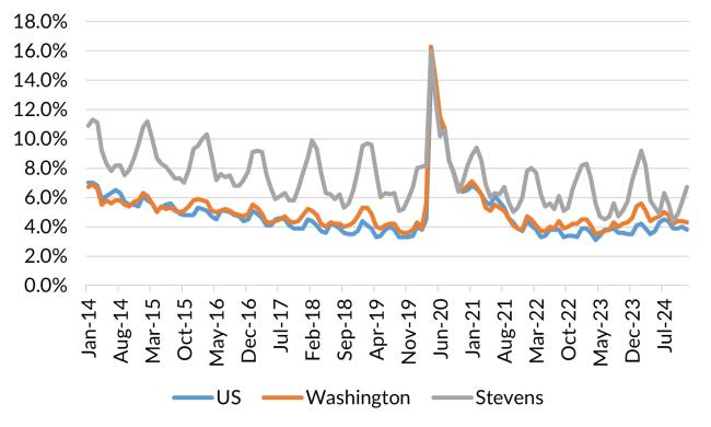 A chart showing the not seasonally adjusted unemployment rate for the United States, Washington and Stevens County from January 2014 to December 2024.