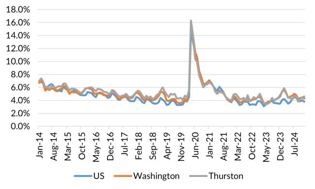 A chart showing the not seasonally adjusted unemployment rate for the United States, Washington and Thurston County from January 2014 to December 2024.