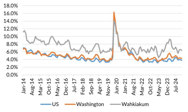 A chart showing the not seasonally adjusted unemployment rate for the United States, Washington state and Wahkiakum County from January 2014 to December 2024.