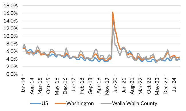 A chart showing the not seasonally adjusted unemployment rate for the United States, Washington and Walla Walla County from January 2014 to December 2024.