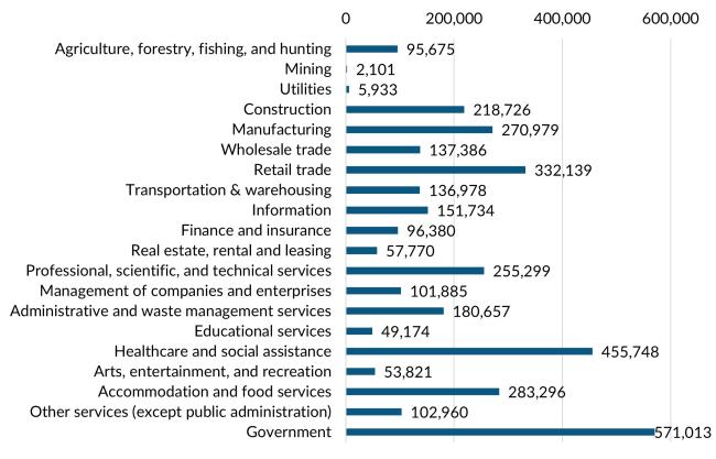 This chart shows the annual average employment by industry. Government is the highest with 571,013, followed by healthcare and social assistance at 455,748.