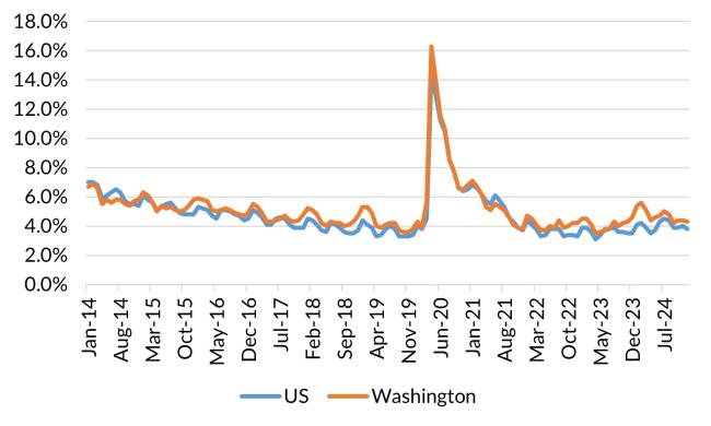 This chart compares the unemployment rates for Washington and the U.S. from January 2014 through December 2024.