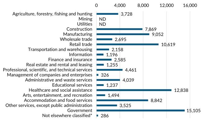 A bar graph showing the 2023 annual average industry employment in Whatcom County.