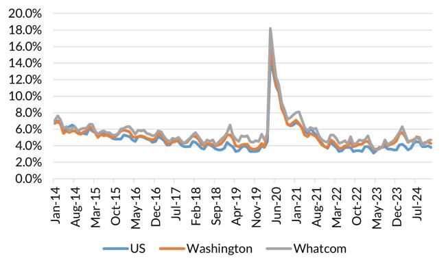 A chart showing the not seasonally adjusted unemployment rate for the United States, Washington and Whatcom County from January 2014 to December 2024.