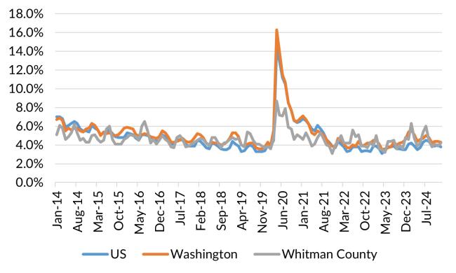 A chart showing the not seasonally adjusted unemployment rate for the United States, Washington and Whitman County from January 2014 to December 2024.