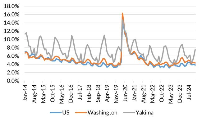 A chart showing the not seasonally adjusted unemployment rate for the United States, Washington and Yakima County from January 2014 to December 2024.