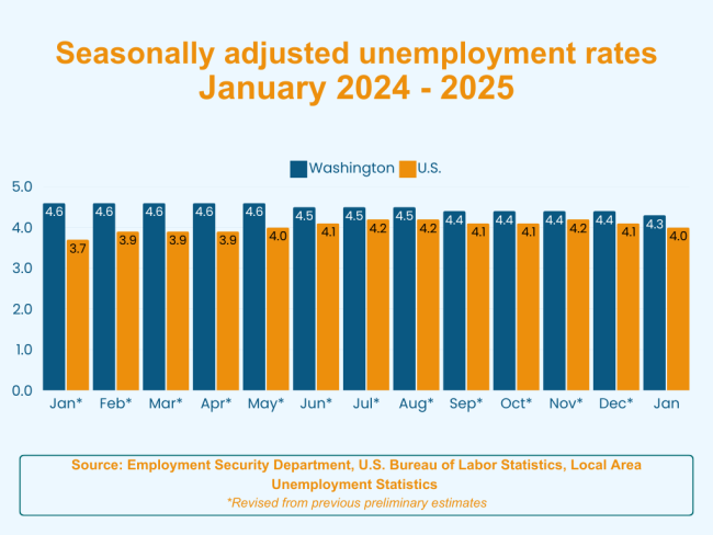 bar graph showing Washington and U.S. unemployment rates