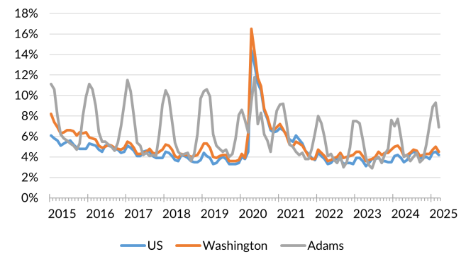 A chart showing the not seasonally adjusted unemployment rate for the United States, Washington and Adams County from February 2014 to March 2025.