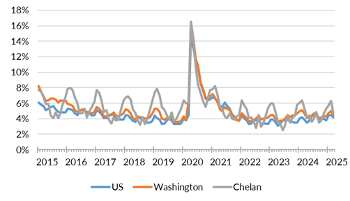 A chart showing the not seasonally adjusted unemployment rate for the United States, Washington and Chelan County from January 2015 to March 2025