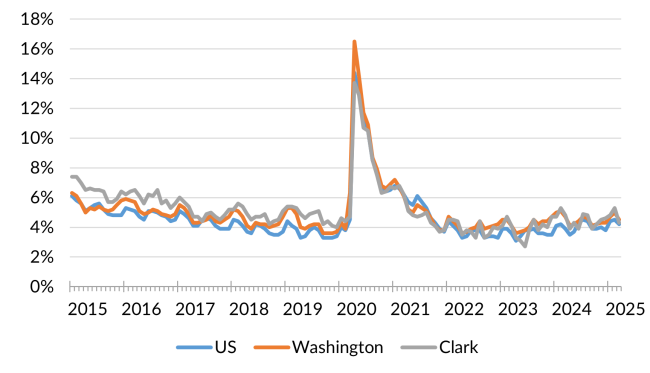 A chart showing the not seasonally adjusted unemployment rate for the United States, Washington and Clark County from January 2015 to March 2025.