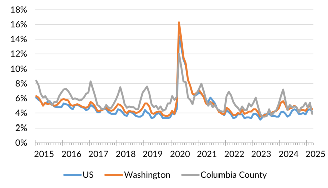A chart showing the not seasonally adjusted unemployment rate for the United States, Washington and Columbia County from January 2014 to March 2025.