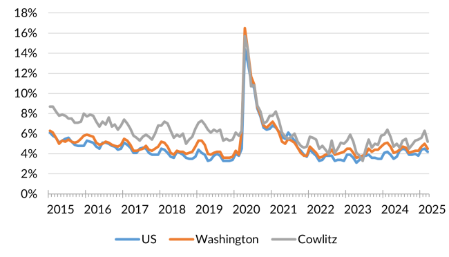 A chart showing the not seasonally adjusted unemployment rate for the United States, Washington and Cowlitz County from January 2015 to March 2025.