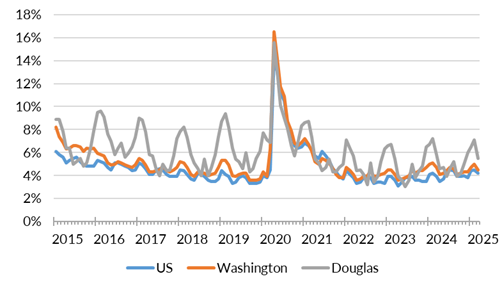 A chart showing the not seasonally adjusted unemployment rate for the United States, Washington and Douglas County from January 2015 to March 2025