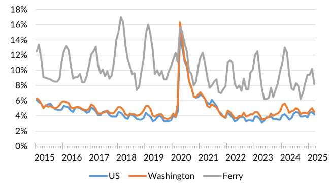 A chart showing the not seasonally adjusted unemployment rate for the United States, Washington and Ferry County from January 2014 to March 2025.